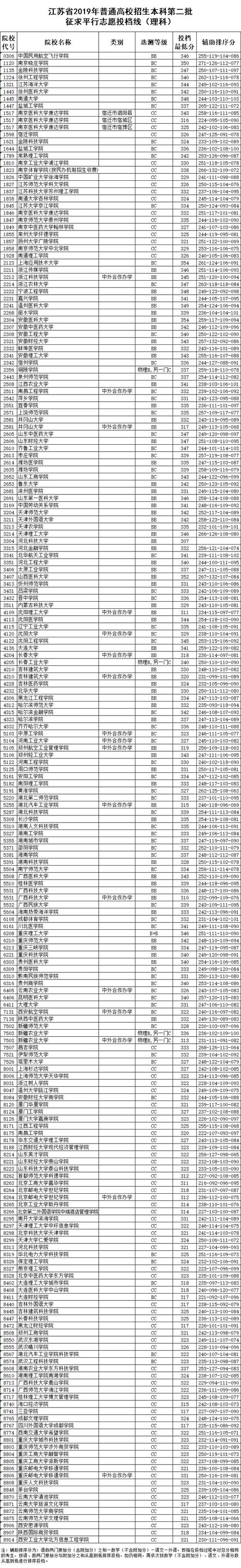 2019江苏高招本二征求平行志愿投档线出炉！