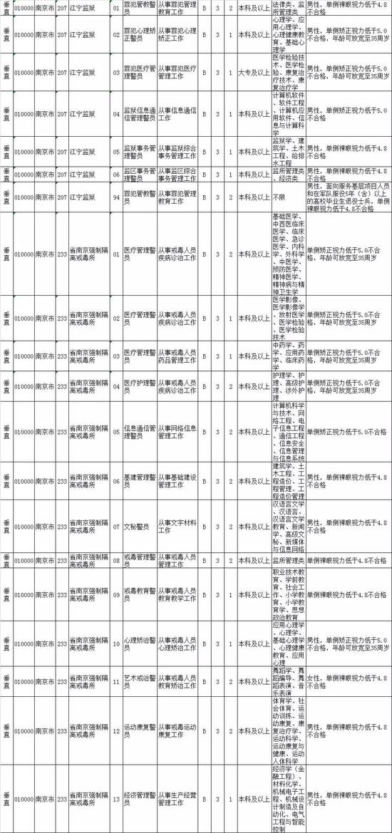 2020江苏公务员招录职位表来了！