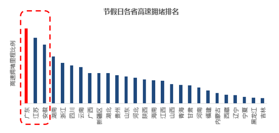 图:2018年节假日各省高速拥堵排名