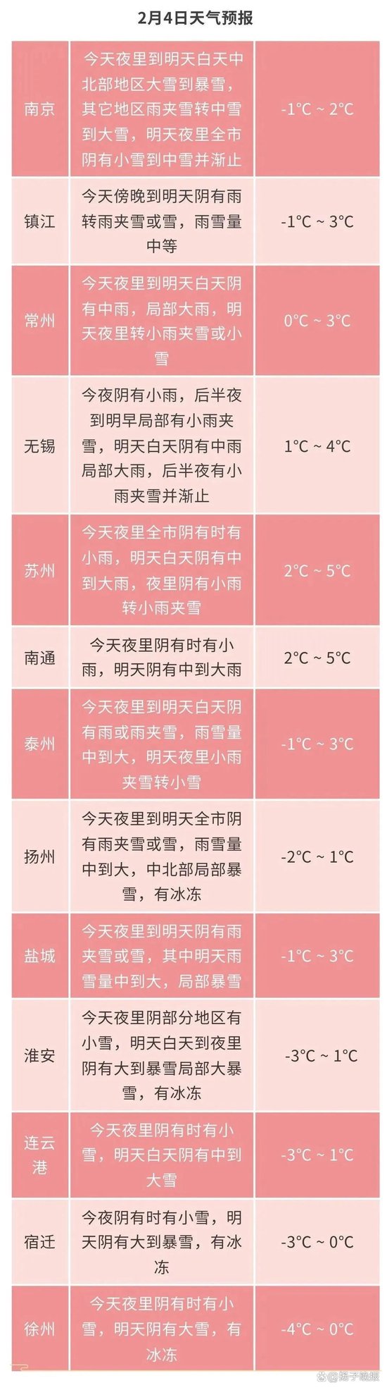 江苏气象发布：最低