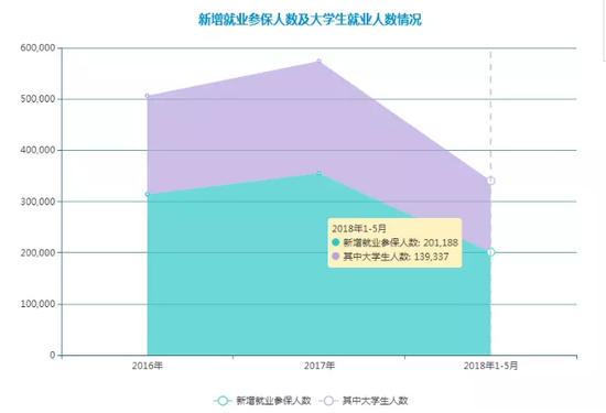 今年前五月,11万外地大学生来南京就业