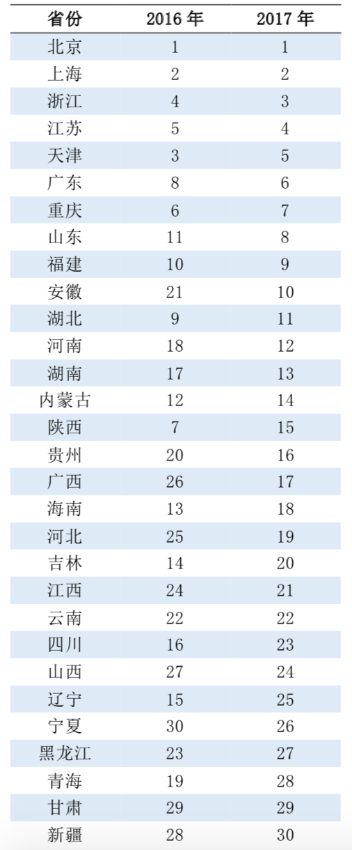 《排名》显示,中国四个直辖市及东部沿海省份的可持续发展排名比较靠前。