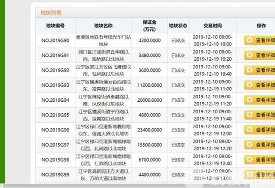 降温！南京出让十幅地块9幅底价成交