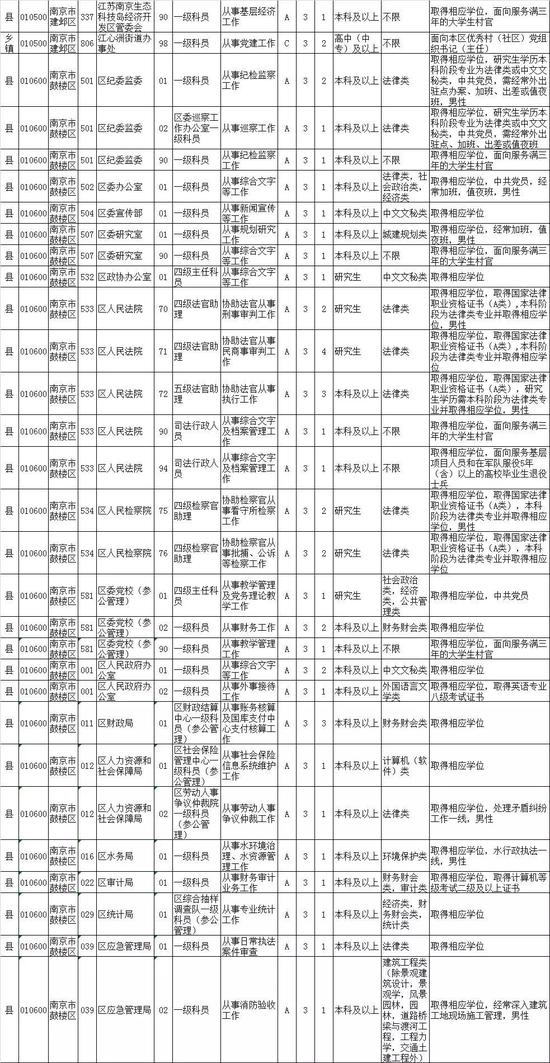 2020江苏公务员招录职位表来了！