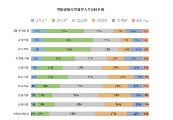 数据来源:《电信网络诈骗治理研究报告》