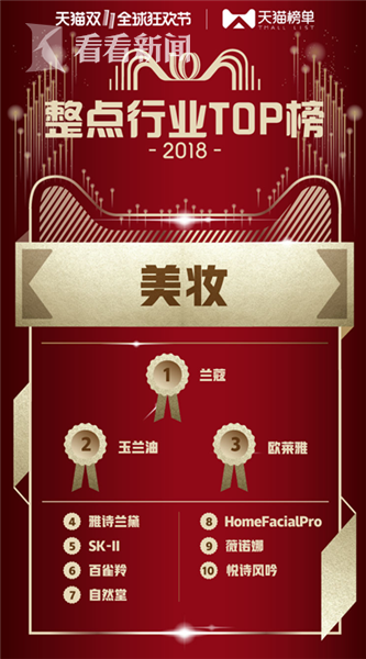 双十一国货雄起：237个品牌销售破亿 国货占大半