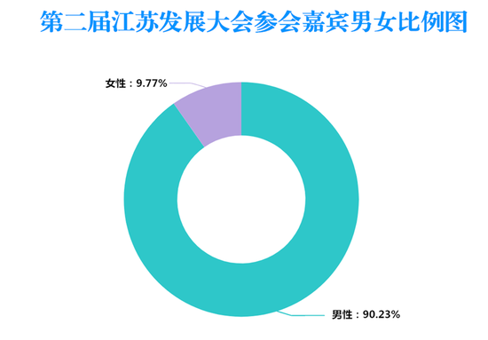行业分布:参会嘉宾工商界人士过半