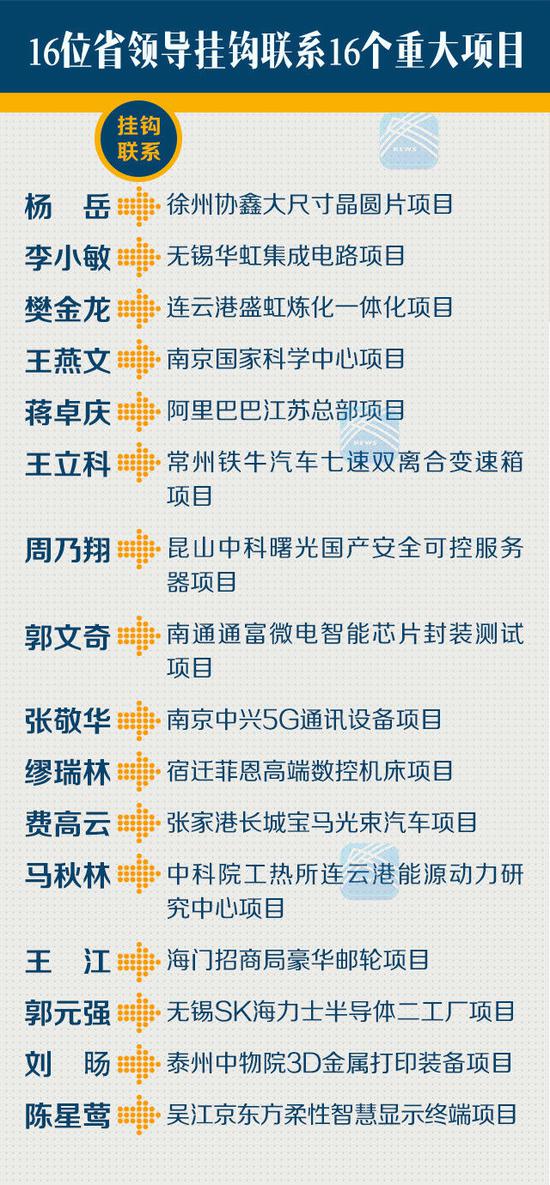 江苏省领导挂钩联系 为重大项目建设保驾护航