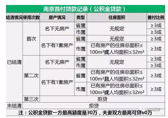 南京五部门发文：开发商不能再卡公积金贷款