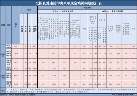 违反中央八项规定精神问题通报