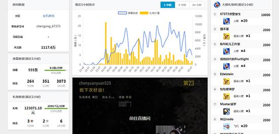 第三方数据平台显示,“陈一发儿”直播间9月11日凌晨一小时收礼12万余元。