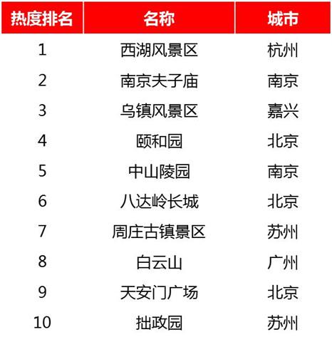 “五一”最受欢迎5A景区 南京两个景区进入前十