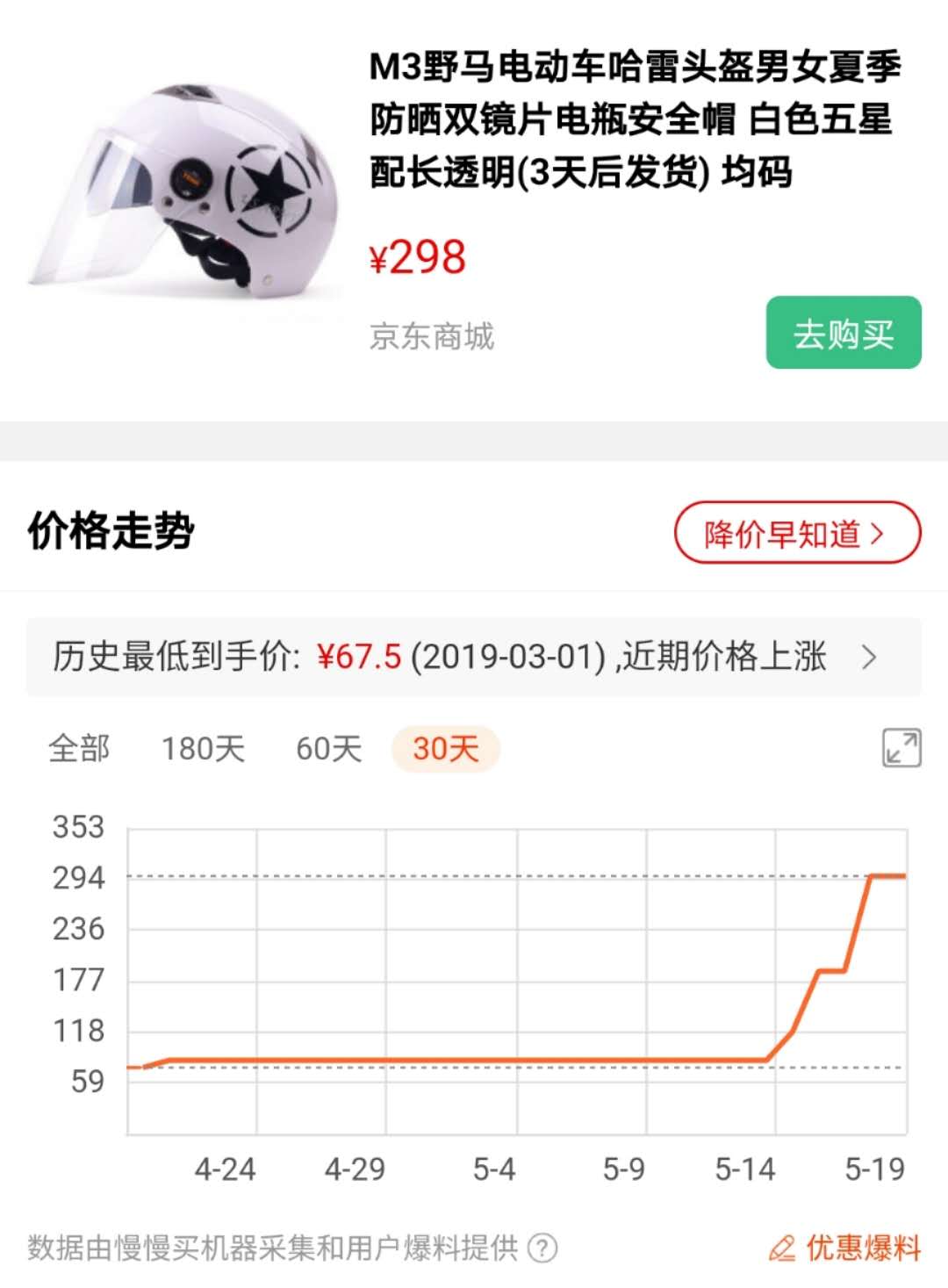 记者通过第三方平台查询发现,“哈雷”式半盔的历史最低价为67.5元,5月19日已经涨至298元。网络截图
