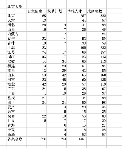 清华北大自主招生入选名单公布 京沪浙领跑