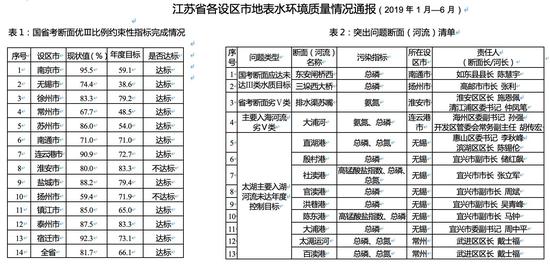 江苏通报13市地表水环境质量：淮安扬州未达标