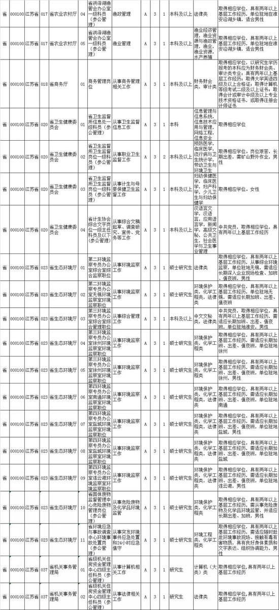 2020江苏公务员招录职位表来了！