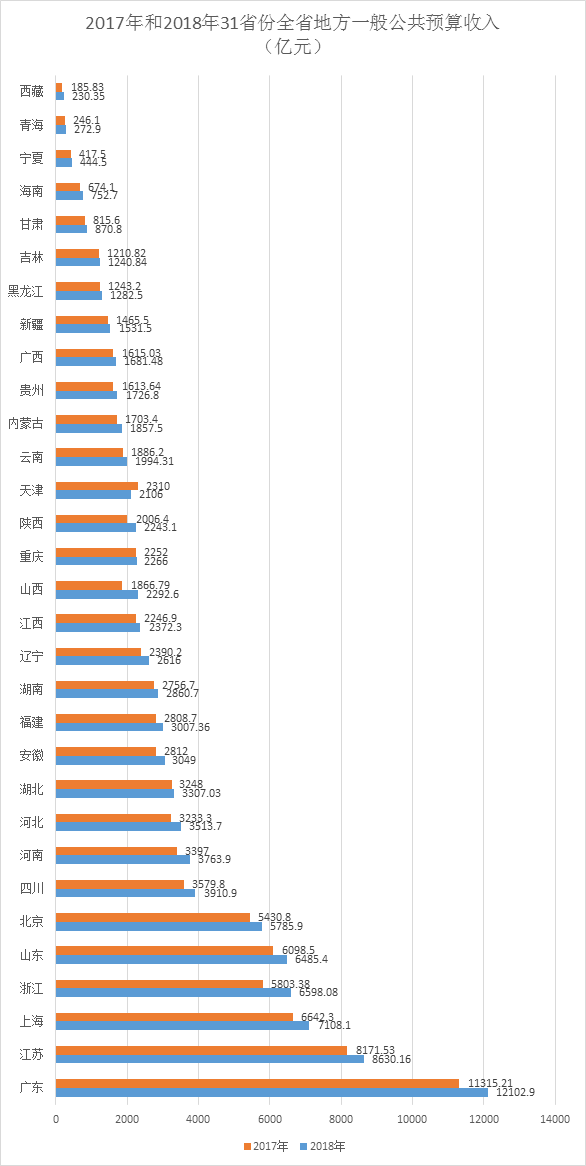 31省份一般公共预算收入:广东领跑全国 江苏排