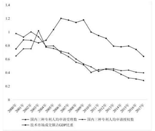 (长三角地区创新产出的变异系数。)