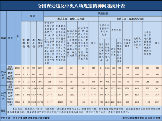 |今年5月全国查处违反中央八项规定精神问题10091起