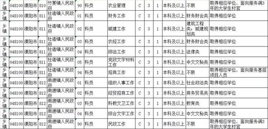 最新！江苏公务员招录职位表公布
