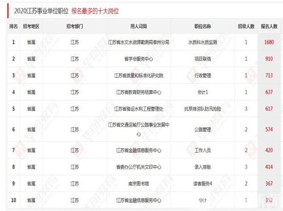 【江苏省属单位招聘】最高竞争比为320:1 江苏省属单位招聘报名第三天人数已超2.7万