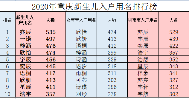 2020年重庆新生儿入户用名排行榜。治安总队 供图