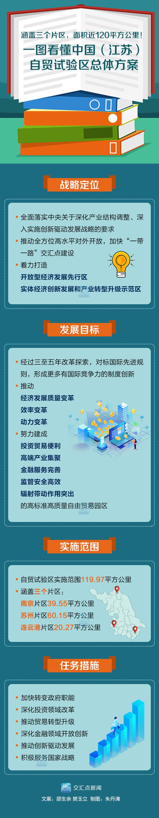 江苏自贸试验区揭开面纱：涵盖南京、苏州、连云港3个片区