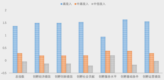 图2-人均GDP-创孵指数柱状图