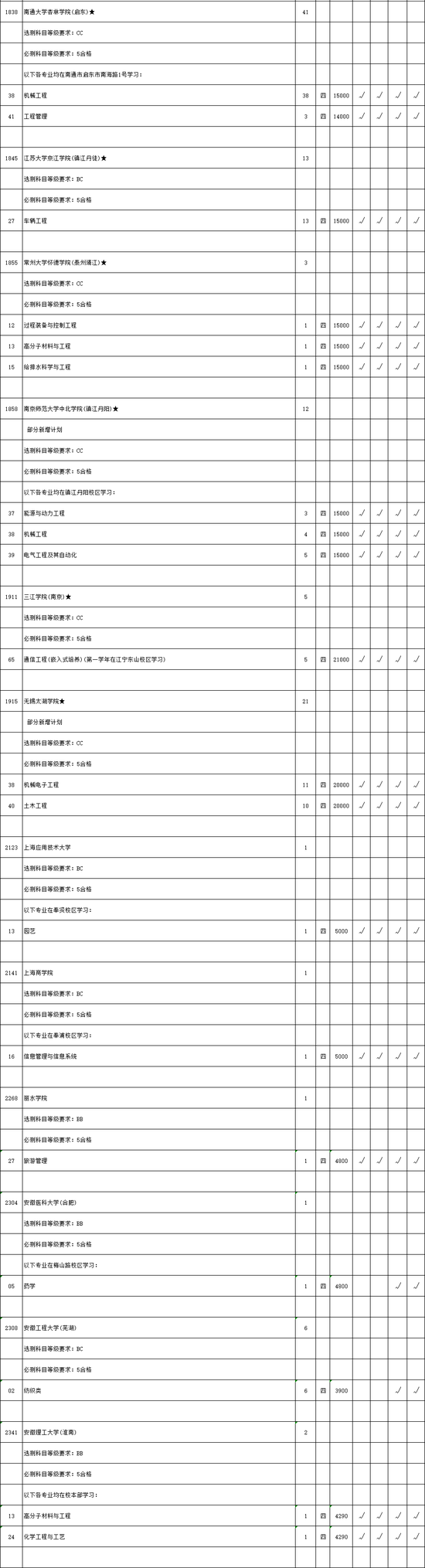 |2020年本二批次文科理科类征求平行院校志愿计划