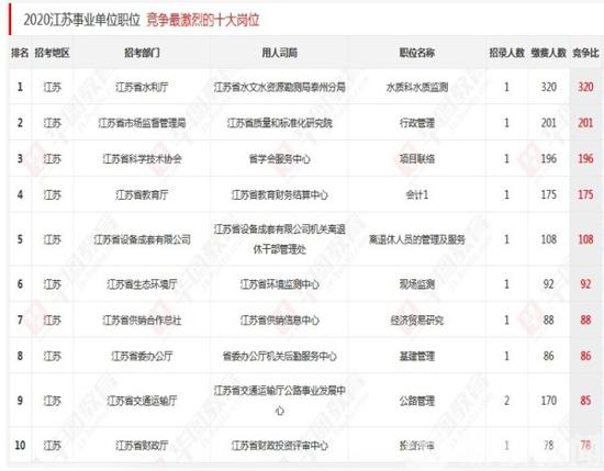 【江苏省属单位招聘】最高竞争比为320:1 江苏省属单位招聘报名第三天人数已超2.7万