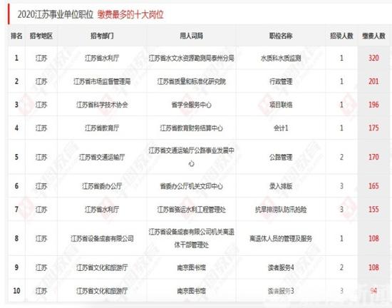 【江苏省属单位招聘】最高竞争比为320:1 江苏省属单位招聘报名第三天人数已超2.7万
