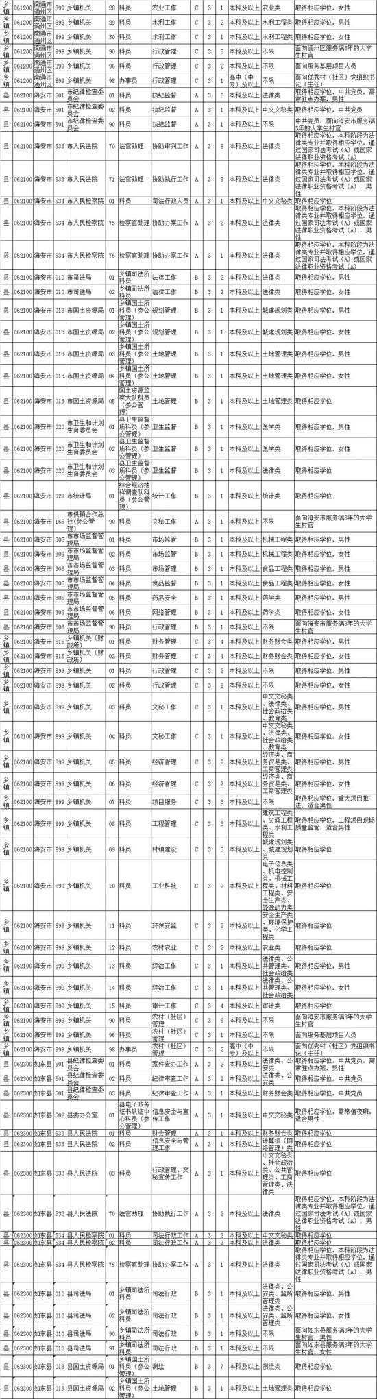 最新！江苏公务员招录职位表公布