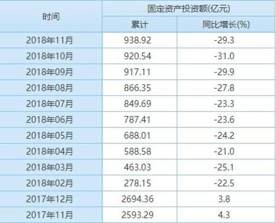 镇江2018年固定资产投资数据。数据来源:镇江市统计局