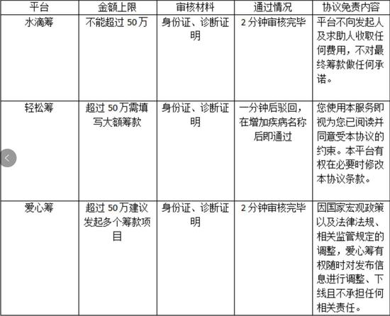 筹款金额