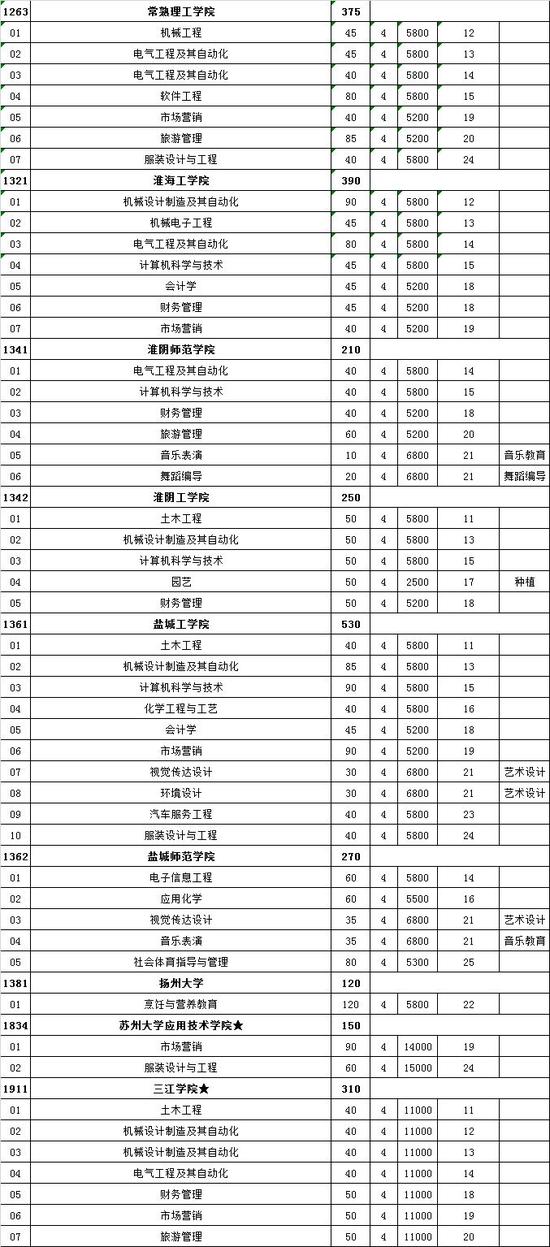 江苏高校对口单招计划公布 18所本科院校参加