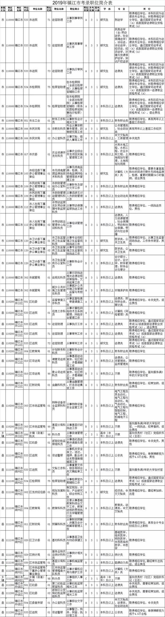 最新！江苏公务员招录职位表公布