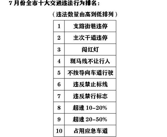 B: 中山北路云南路路口日均10起闯红灯
