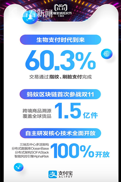 密码将死 天猫双11超6成支付用生物支付