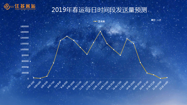 2019年春运每日时间段发送量预测