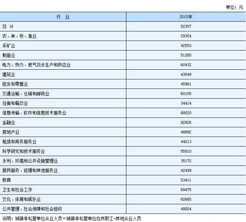 收入证明_各地区收入差异(3)