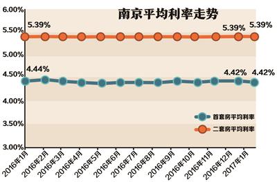 南京房贷审批严了 利率仍能打9折