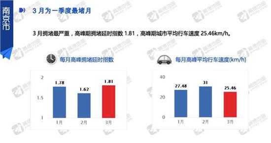 2017一季度南京拥堵排名上升 共享单车抢了网
