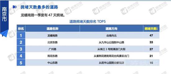 2017一季度南京拥堵排名上升 共享单车抢了网