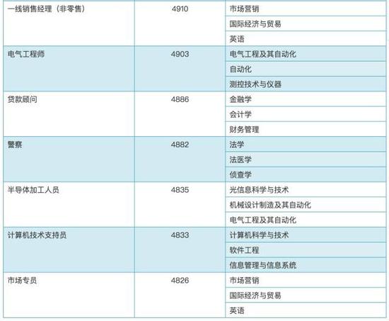 △月收入指工资、奖金、业绩提成、现金福利补贴等所有月度现金收入/数据来源:麦可思
