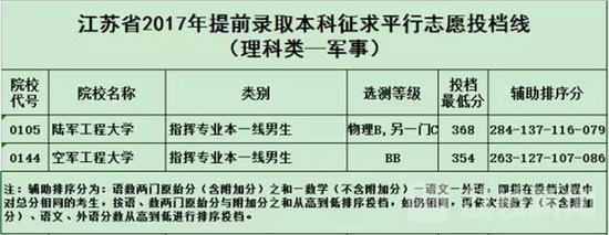 2017江苏高招文理科提前批征平投档线出炉