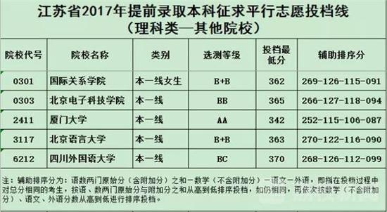 2017江苏高招文理科提前批征平投档线出炉