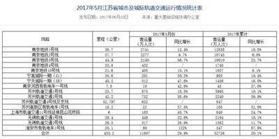 截止至2017年5月,江苏省城市及城际轨道交通运行情况统计。