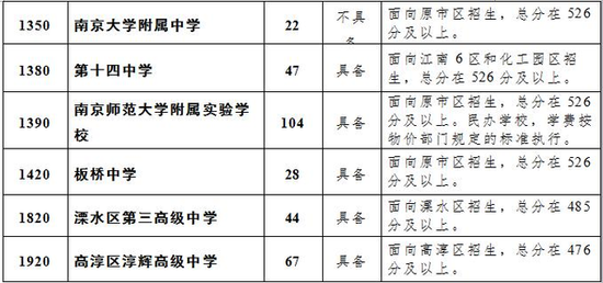 二、中外合作办学项目及国际课程班(面向全市招生,总分在526分及以上)