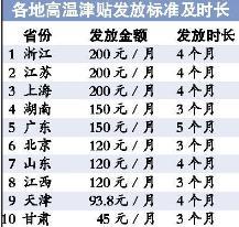 @江苏人 高温假、高温费… 这些高温福利请收