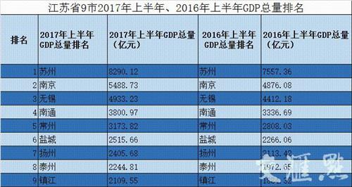 姜堰区2021gdp总量_至诚财经网_股票证券门户网站(2)